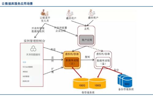 淺析3大云上主流數(shù)據(jù)庫(kù)產(chǎn)品與互聯(lián)網(wǎng)數(shù)據(jù)服務(wù)